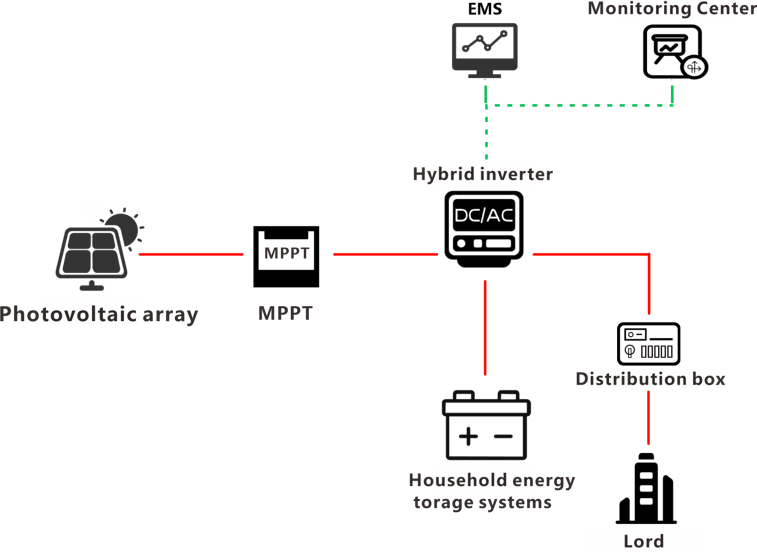 Residential ESS Solution