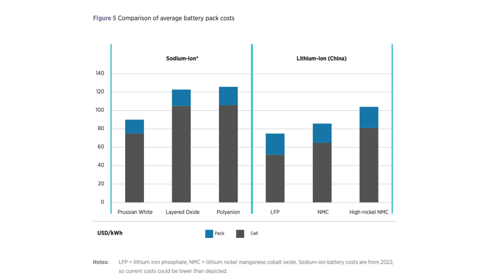 Sodium-ion battery cell cost could drop to $40/kWh, says IRENA