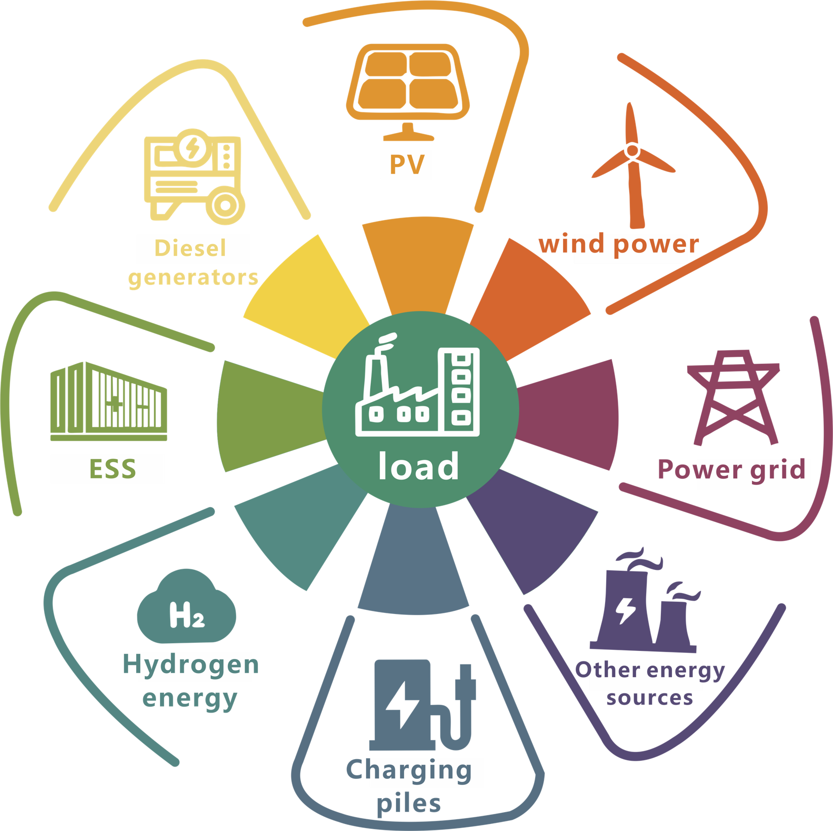 Multi-Energy Integration