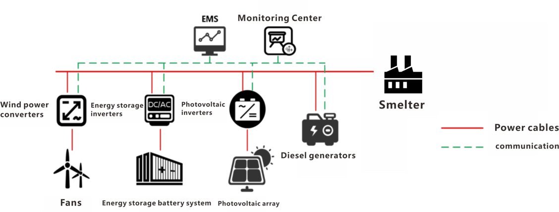 Smart mining, green smelting integrated energy supply solutions
